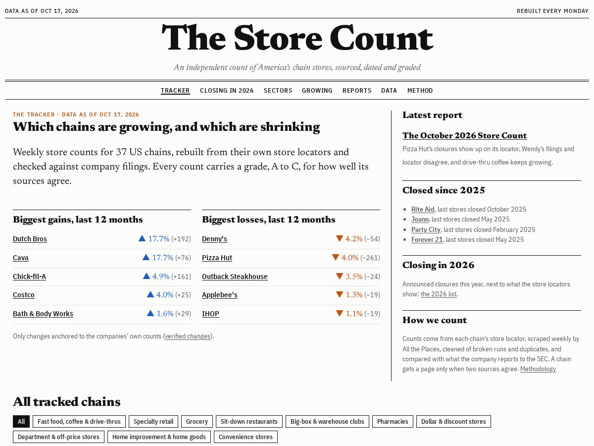 Landing-page snapshot of thestorecount.com